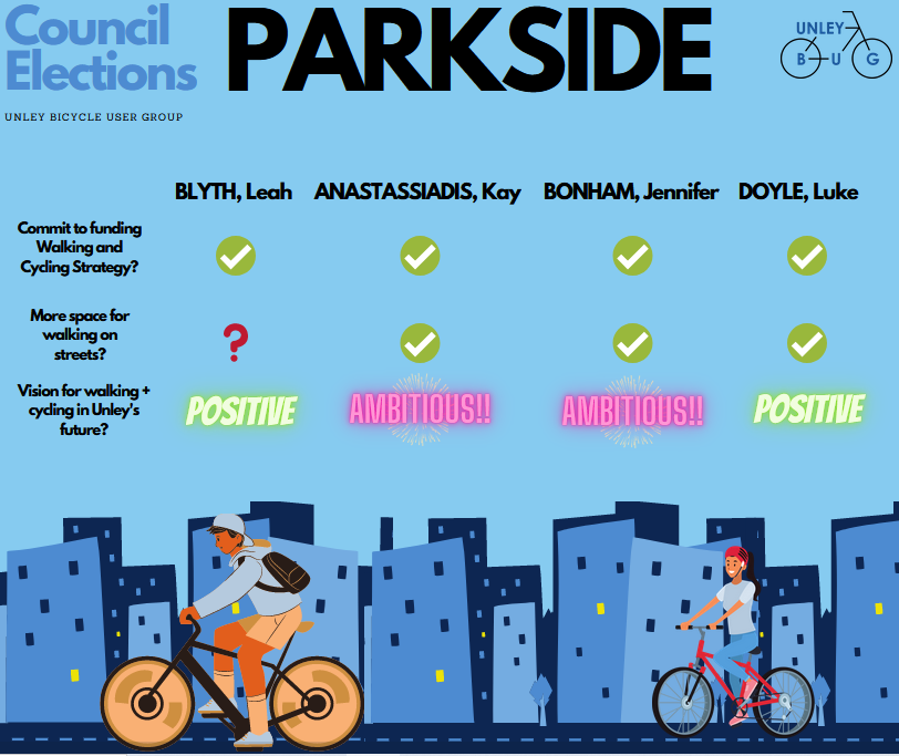 Local Elections: what do Unley Council candidates think about active transport?